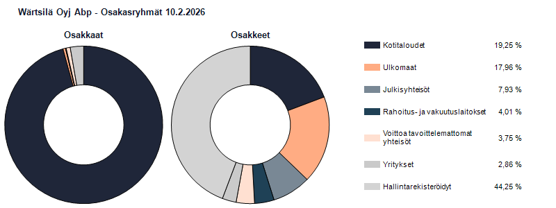 Ryhmäjakauma 10.2.2026