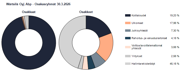 Ryhmäjakauma 30.3.2026
