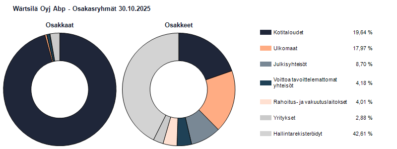 Ryhmäjakauma 30.10.2025