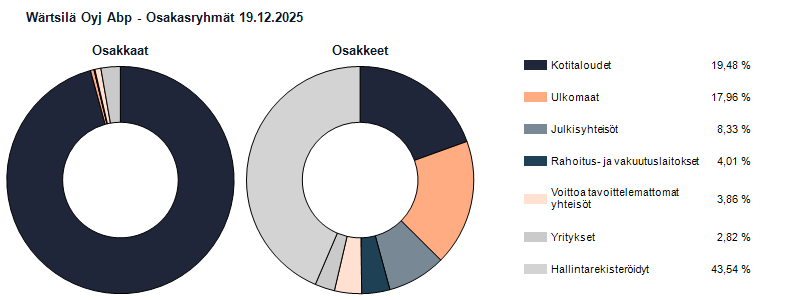 Ryhmäjakauma 19.12.2025