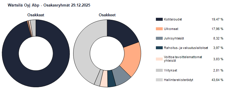 Ryhmäjakauma 29.12.2025