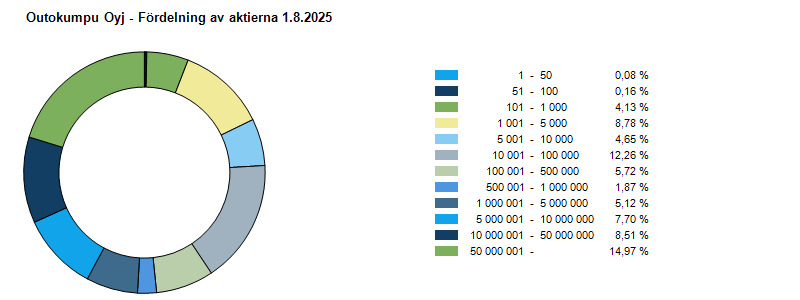 Fördelning av aktierna 1.8.2025