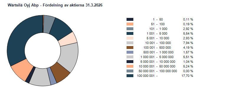Fördelning av aktierna 31.3.2026