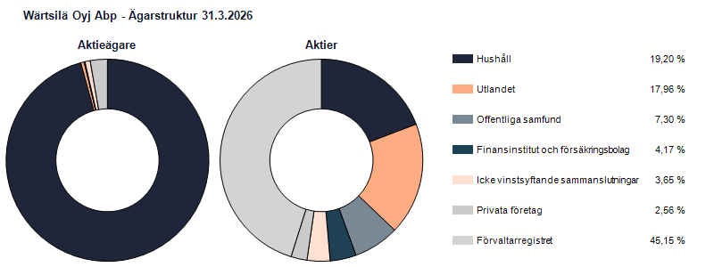 Ägarstruktur 31.3.2026
