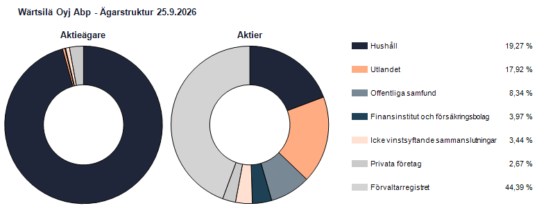 Ägarstruktur 25.9.2026