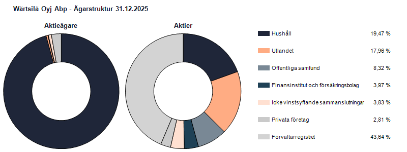 Ägarstruktur 31.12.2025