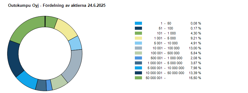 Fördelning av aktierna 2025-06-24