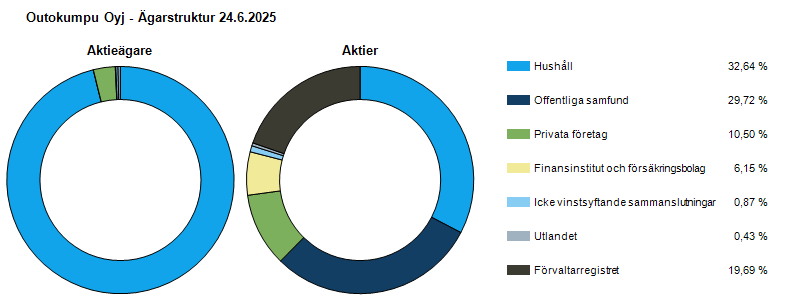Ägarstruktur 2025-06-24