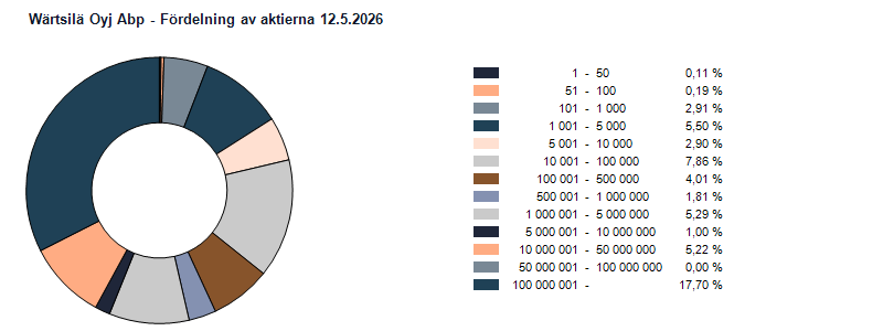 Fördelning av aktierna 2026-05-12
