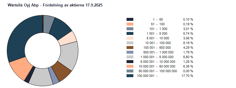 Fördelning av aktierna 2025-09-17