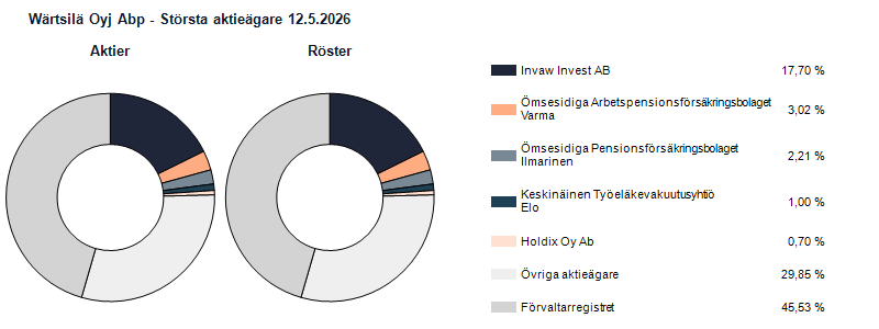 Största aktieägare