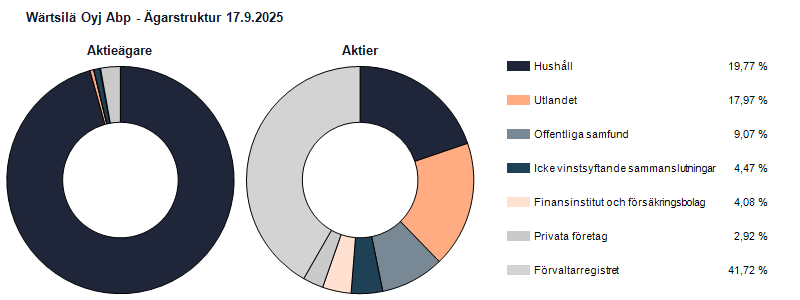 Ägarstruktur 2025-09-17
